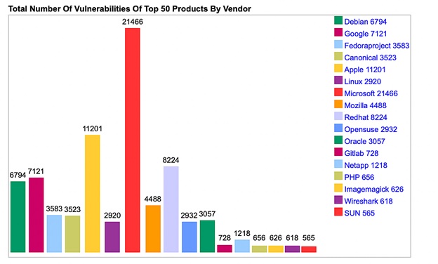 Total Number Of Vulnerabilities Of Top 50 Products By Vendor