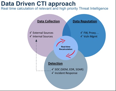 A diagram of data driven cti approach